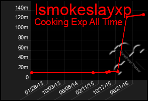 Total Graph of Ismokeslayxp