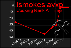 Total Graph of Ismokeslayxp