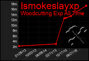 Total Graph of Ismokeslayxp