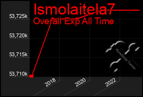 Total Graph of Ismolaitela7