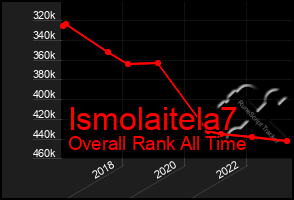 Total Graph of Ismolaitela7