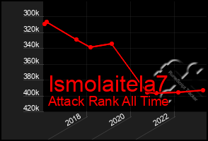 Total Graph of Ismolaitela7