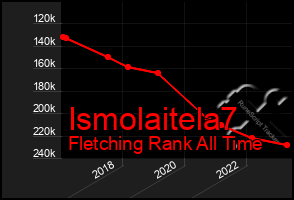 Total Graph of Ismolaitela7