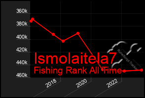 Total Graph of Ismolaitela7