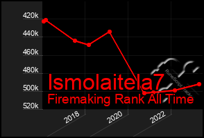 Total Graph of Ismolaitela7