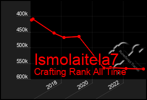 Total Graph of Ismolaitela7