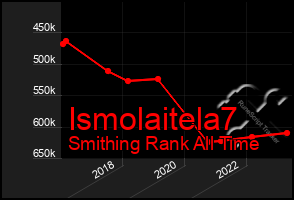 Total Graph of Ismolaitela7