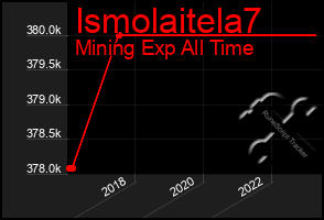 Total Graph of Ismolaitela7