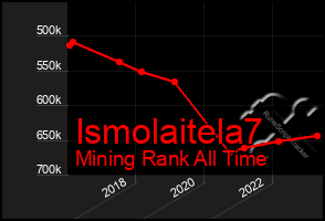 Total Graph of Ismolaitela7