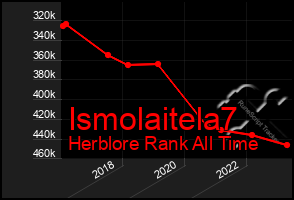 Total Graph of Ismolaitela7