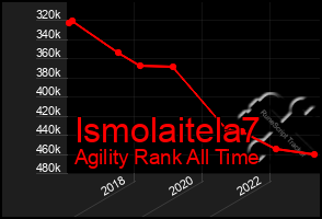 Total Graph of Ismolaitela7