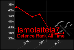 Total Graph of Ismolaitela7