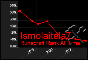 Total Graph of Ismolaitela7