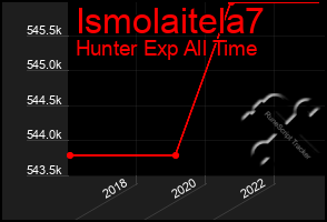 Total Graph of Ismolaitela7