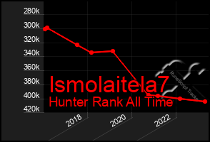 Total Graph of Ismolaitela7