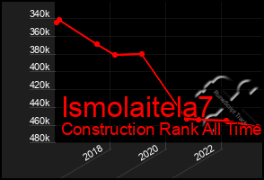 Total Graph of Ismolaitela7