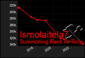 Total Graph of Ismolaitela7