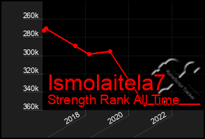 Total Graph of Ismolaitela7