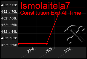 Total Graph of Ismolaitela7