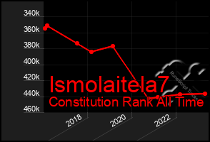 Total Graph of Ismolaitela7