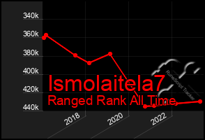 Total Graph of Ismolaitela7