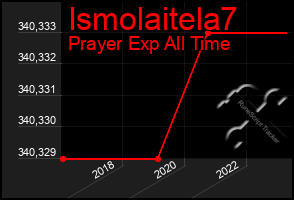 Total Graph of Ismolaitela7