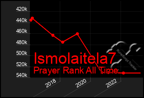 Total Graph of Ismolaitela7