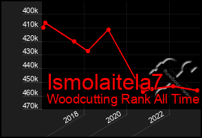 Total Graph of Ismolaitela7