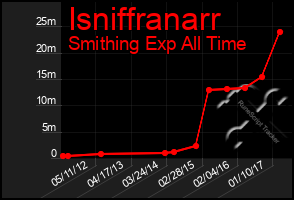 Total Graph of Isniffranarr