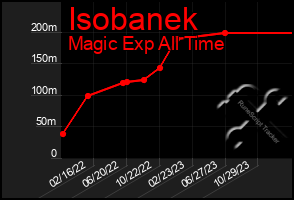 Total Graph of Isobanek