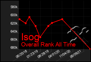 Total Graph of Isog