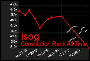 Total Graph of Isog