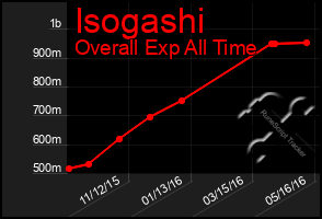 Total Graph of Isogashi