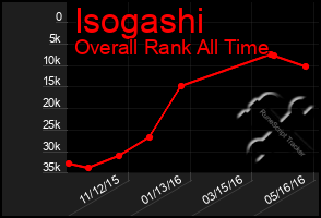 Total Graph of Isogashi