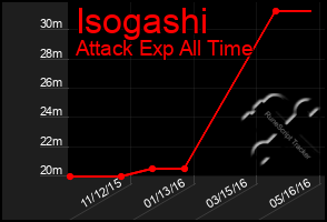 Total Graph of Isogashi