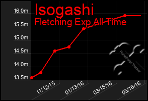 Total Graph of Isogashi