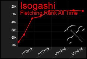 Total Graph of Isogashi