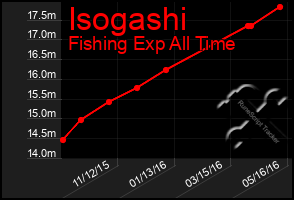 Total Graph of Isogashi