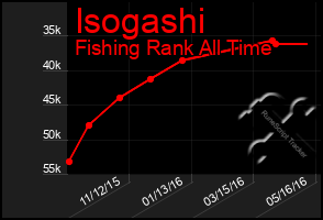 Total Graph of Isogashi