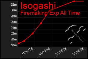 Total Graph of Isogashi