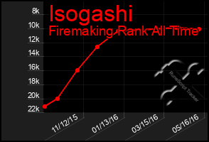 Total Graph of Isogashi