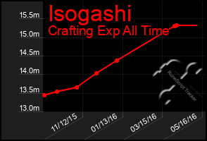 Total Graph of Isogashi