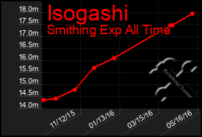 Total Graph of Isogashi