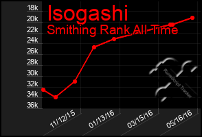 Total Graph of Isogashi