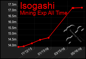 Total Graph of Isogashi