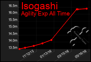 Total Graph of Isogashi