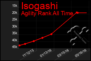 Total Graph of Isogashi