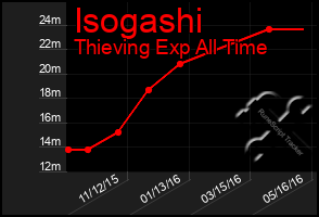 Total Graph of Isogashi