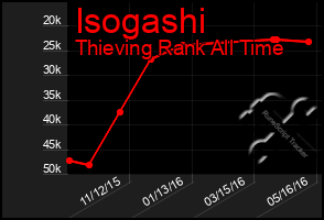 Total Graph of Isogashi