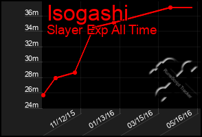 Total Graph of Isogashi